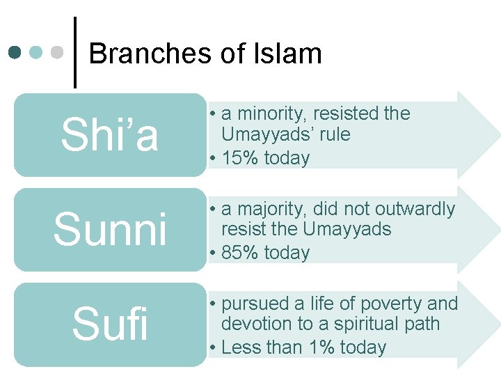 Branches of Islam Shi’a • a minority, resisted the Umayyads’ rule • 15% today