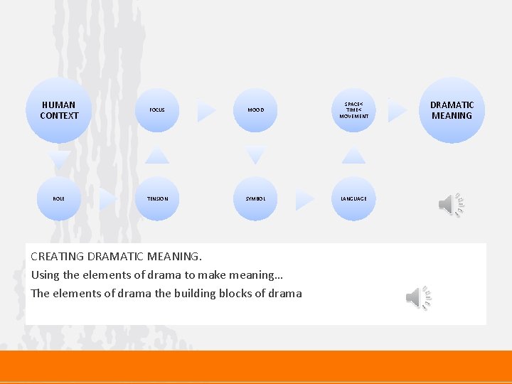 HUMAN CONTEXT FOCUS MOOD SPACE< TIME< MOVEMENT ROLE TENSION SYMBOL LANGUAGE CREATING DRAMATIC MEANING.