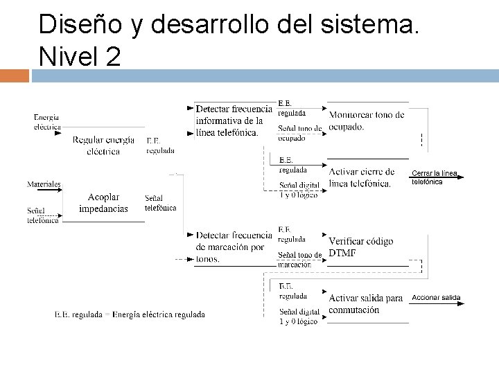 Diseño y desarrollo del sistema. Nivel 2 