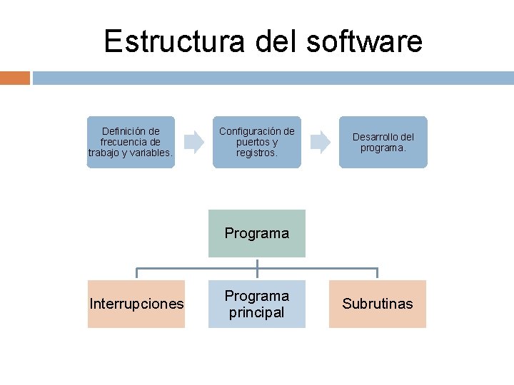 Estructura del software Definición de frecuencia de trabajo y variables. Configuración de puertos y