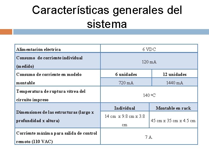 Características generales del sistema Alimentación eléctrica 6 VDC Consumo de corriente individual 120 m.