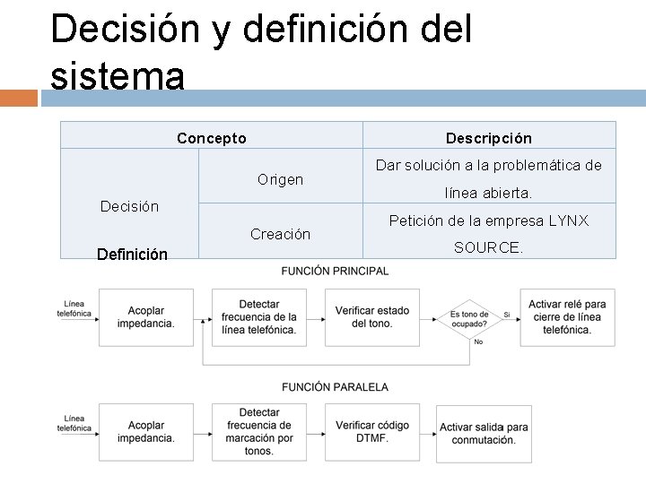 Decisión y definición del sistema Concepto Descripción Origen Decisión Creación Definición Dar solución a