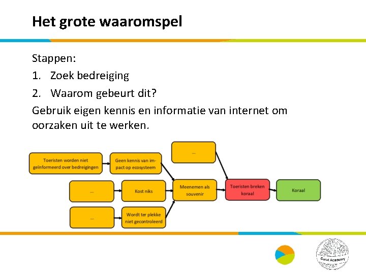 Het grote waaromspel Stappen: 1. Zoek bedreiging 2. Waarom gebeurt dit? Gebruik eigen kennis