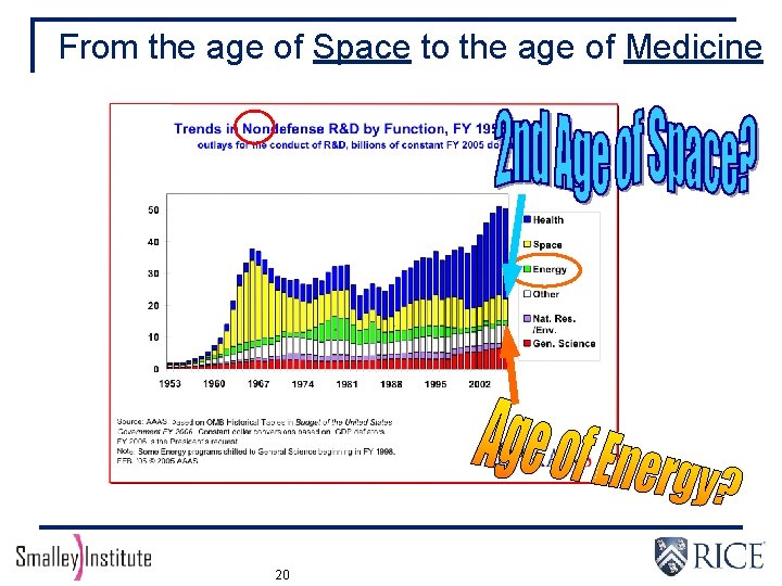 From the age of Space to the age of Medicine 20 
