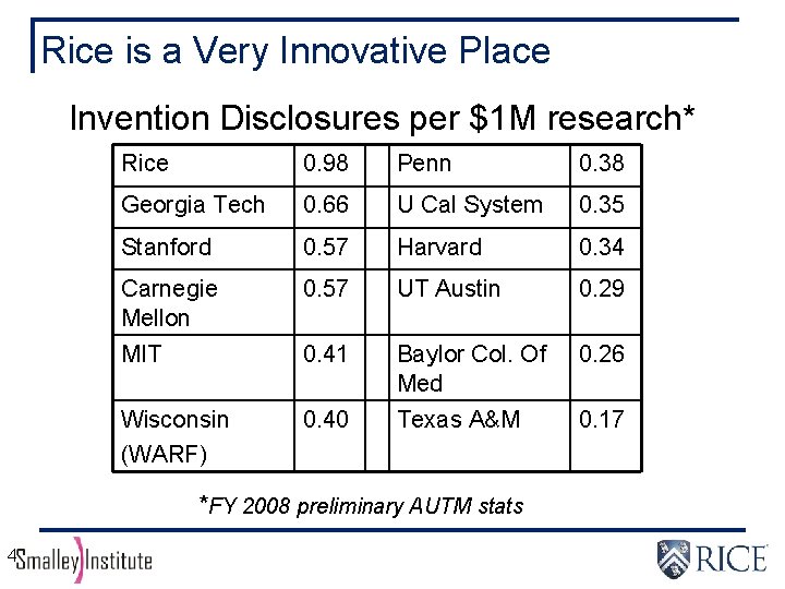 Rice is a Very Innovative Place Invention Disclosures per $1 M research* Rice 0.