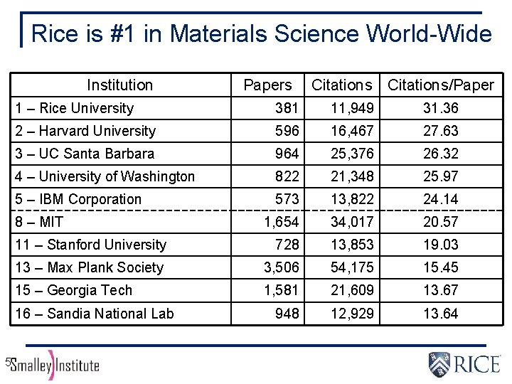 Rice is #1 in Materials Science World-Wide Institution Citations/Paper 1 – Rice University 381