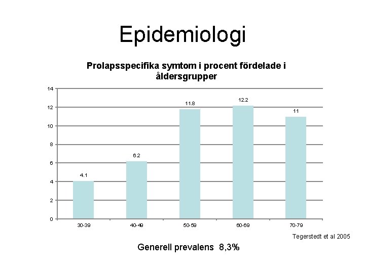 Epidemiologi Prolapsspecifika symtom i procent fördelade i åldersgrupper 14 11. 8 12 12. 2