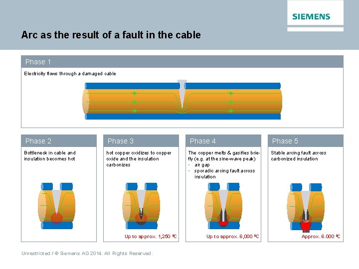 Arc as the result of a fault in the cable Phase 1 Electricity flows