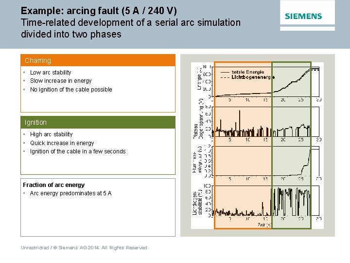 Example: arcing fault (5 A / 240 V) Time-related development of a serial arc