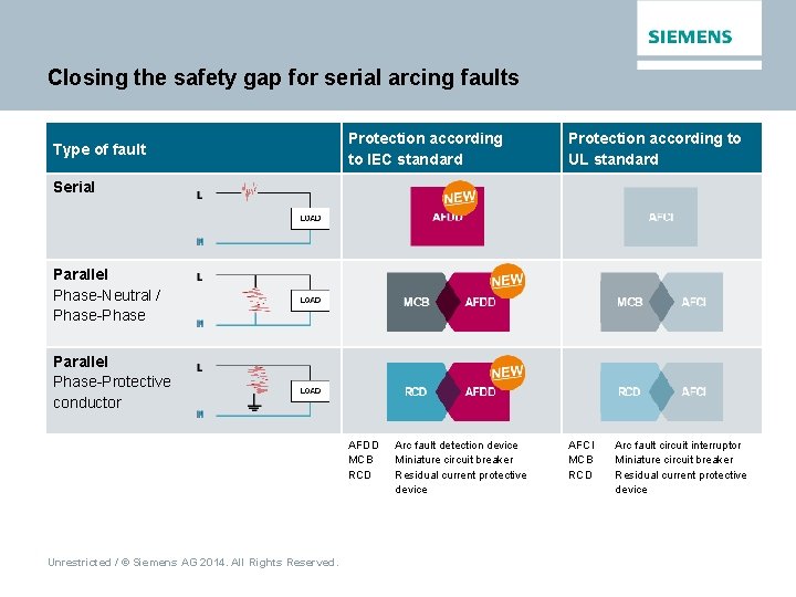 Closing the safety gap for serial arcing faults Type of fault Protection according to