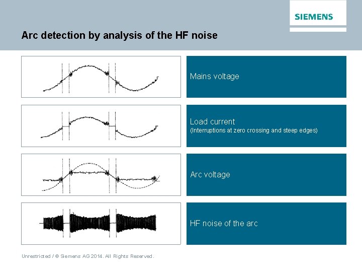 Arc detection by analysis of the HF noise Mains voltage Load current (Interruptions at