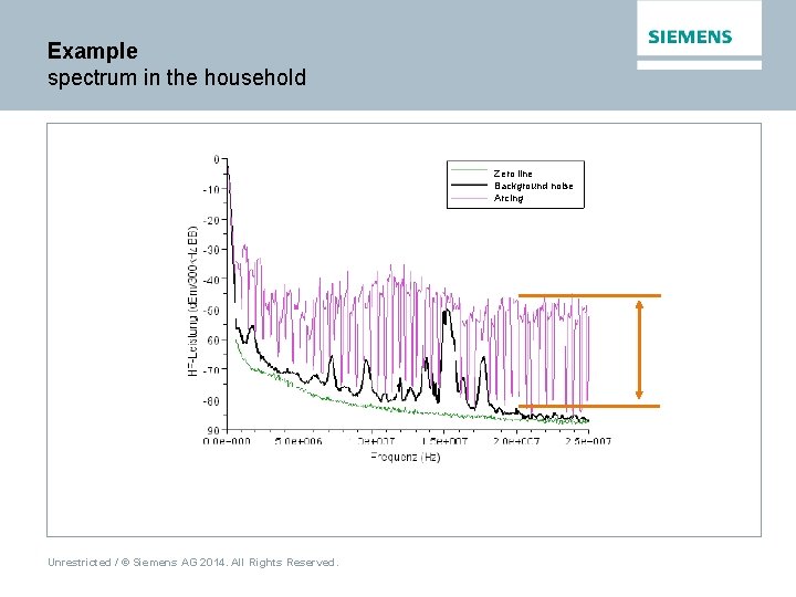 Example spectrum in the household Zero line Background noise Arcing Unrestricted / © Siemens