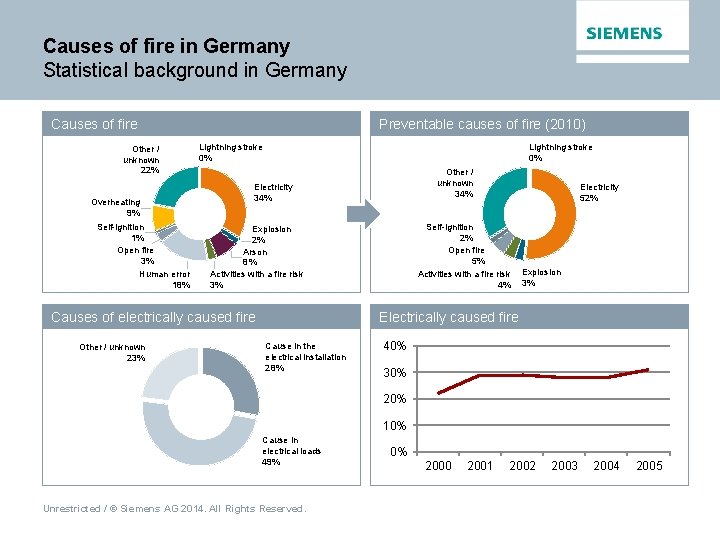 Causes of fire in Germany Statistical background in Germany Causes of fire Other /