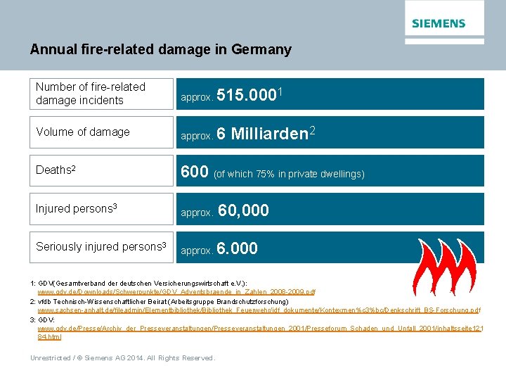 Annual fire-related damage in Germany Number of fire-related damage incidents approx. 515. 0001 Volume