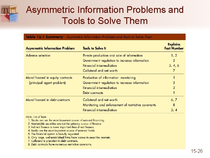 Asymmetric Information Problems and Tools to Solve Them 15 -26 