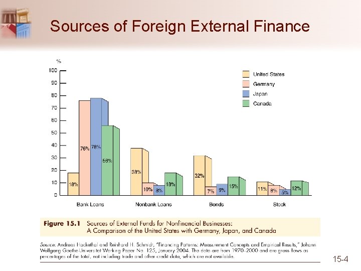 Sources of Foreign External Finance 15 -4 