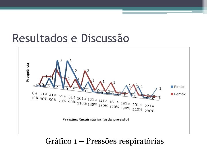 Resultados e Discussão Gráfico 1 – Pressões respiratórias 
