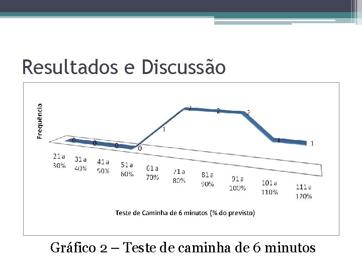 Resultados e Discussão Gráfico 2 – Teste de caminha de 6 minutos 