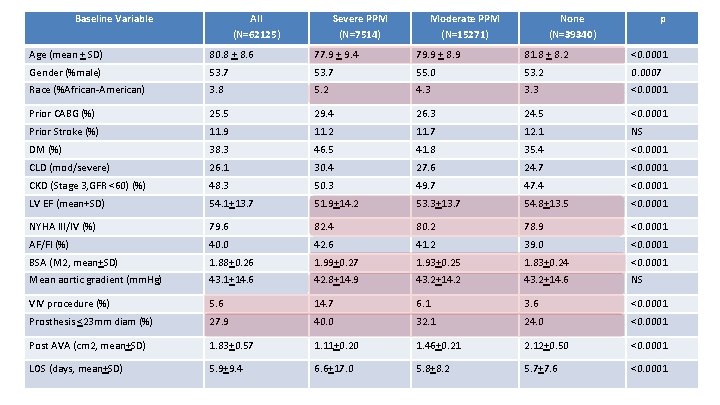 Baseline Variable All (N=62125) Severe PPM (N=7514) Moderate PPM (N=15271) None (N=39340) p Age