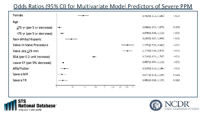 Odds Ratios (95% CI) for Multivariate Model Predictors of Severe PPM Female Age <75