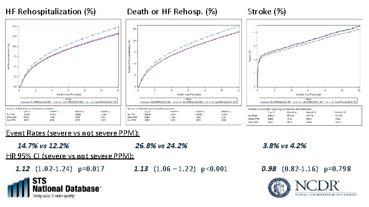 HF Rehospitalization (%) Death or HF Rehosp. (%) Stroke (%) Event Rates (severe vs