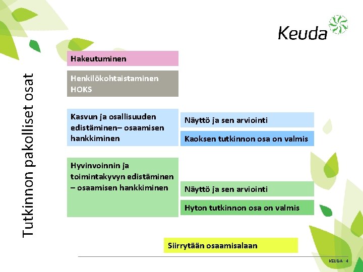 Tutkinnon pakolliset osat Hakeutuminen Henkilökohtaistaminen HOKS Kasvun ja osallisuuden edistäminen– osaamisen hankkiminen Näyttö ja