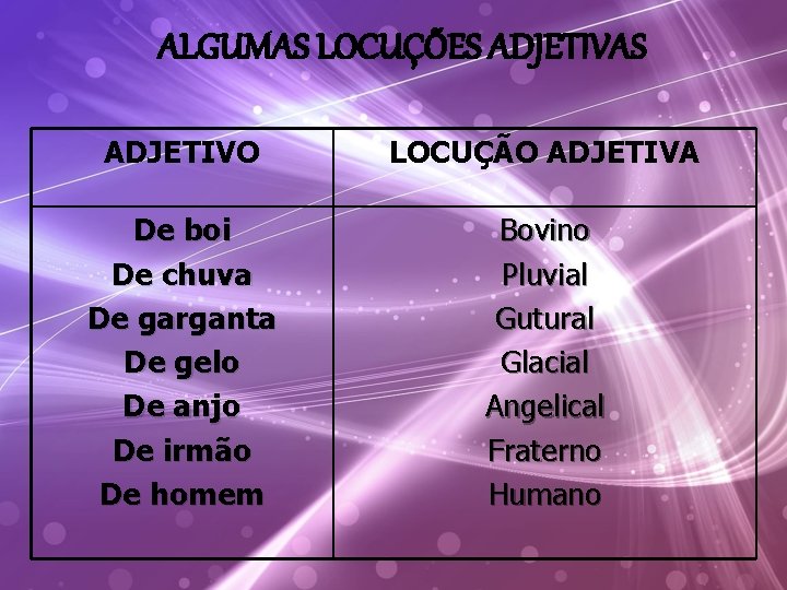 ALGUMAS LOCUÇÕES ADJETIVAS ADJETIVO LOCUÇÃO ADJETIVA De boi De chuva De garganta De gelo