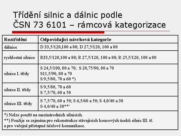 Třídění silnic a dálnic podle ČSN 73 6101 – rámcová kategorizace Roztřídění Odpovídající návrhová