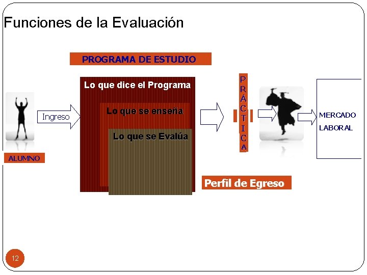 Funciones de la Evaluación PROGRAMA DE ESTUDIO Lo que dice el Programa Ingreso Lo