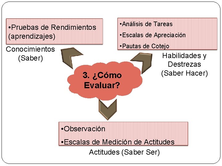  • Pruebas de Rendimientos (aprendizajes) • Análisis de Tareas • Escalas de Apreciación