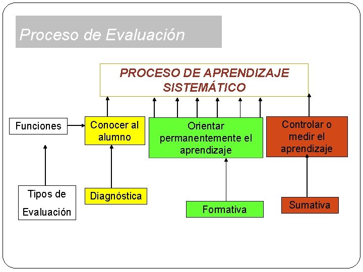 Proceso de Evaluación PROCESO DE APRENDIZAJE SISTEMÁTICO Funciones Tipos de Evaluación Conocer al alumno