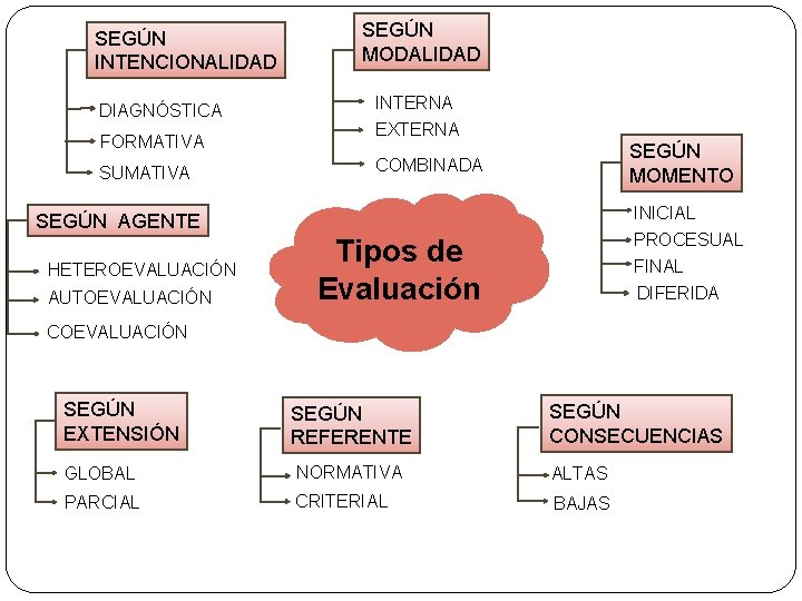 SEGÚN INTENCIONALIDAD DIAGNÓSTICA FORMATIVA SUMATIVA SEGÚN MODALIDAD INTERNA EXTERNA SEGÚN MOMENTO COMBINADA INICIAL PROCESUAL