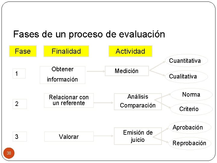 Fases de un proceso de evaluación Fase Finalidad Actividad Cuantitativa 1 2 3 38