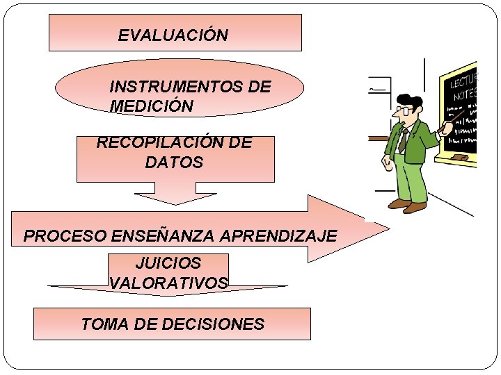 EVALUACIÓN INSTRUMENTOS DE MEDICIÓN RECOPILACIÓN DE DATOS PROCESO ENSEÑANZA APRENDIZAJE JUICIOS VALORATIVOS TOMA DE