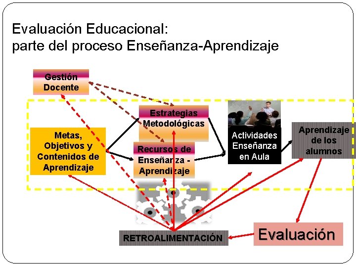 Evaluación Educacional: parte del proceso Enseñanza-Aprendizaje Gestión Docente Estrategias Metodológicas Metas, Objetivos y Contenidos