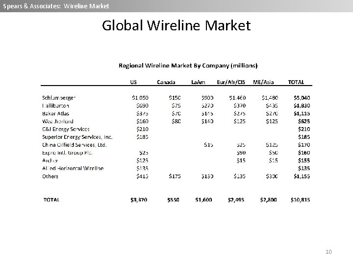 Spears & Associates: Wireline Market Global Wireline Market 10 