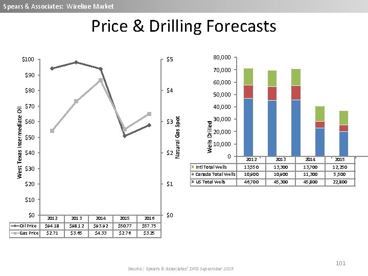 Spears & Associates: Wireline Market Price & Drilling Forecasts $100 80, 000 $5 70,