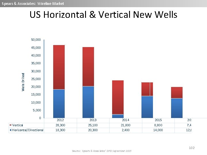 Spears & Associates: Wireline Market US Horizontal & Vertical New Wells 50, 000 45,