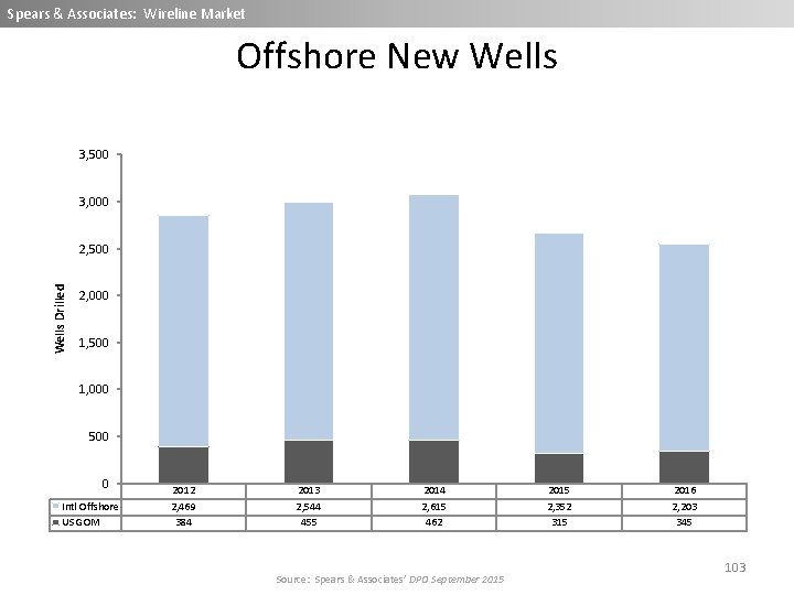 Spears & Associates: Wireline Market Offshore New Wells 3, 500 3, 000 Wells Drilled