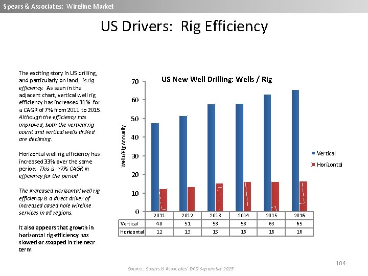 Spears & Associates: Wireline Market US Drivers: Rig Efficiency Horizontal well rig efficiency has