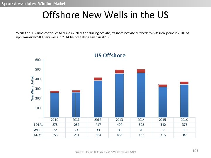 Spears & Associates: Wireline Market Offshore New Wells in the US While the U.