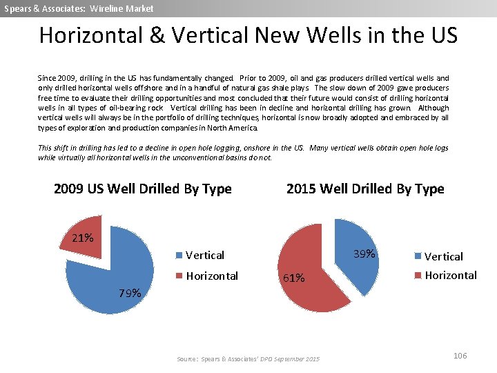 Spears & Associates: Wireline Market Horizontal & Vertical New Wells in the US Since