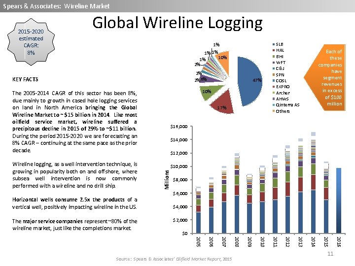 Spears & Associates: Wireline Market 2015 -2020 estimated CAGR: 8% Global Wireline Logging 1%