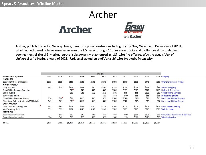 Spears & Associates: Wireline Market Archer, publicly traded in Norway, has grown through acquisition,