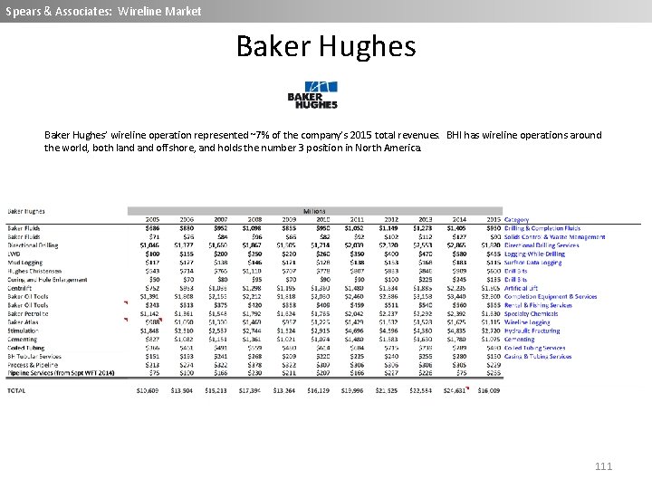 Spears & Associates: Wireline Market Baker Hughes’ wireline operation represented ~7% of the company’s