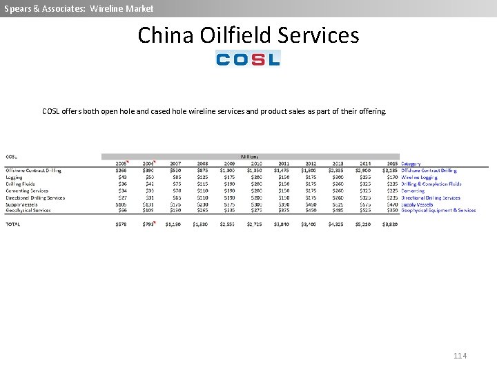 Spears & Associates: Wireline Market China Oilfield Services COSL offers both open hole and