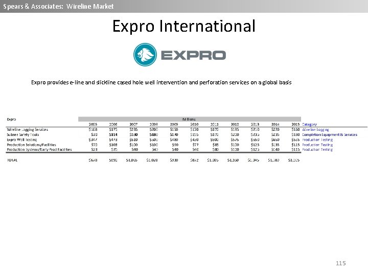 Spears & Associates: Wireline Market Expro International Expro provides e-line and slickline cased hole