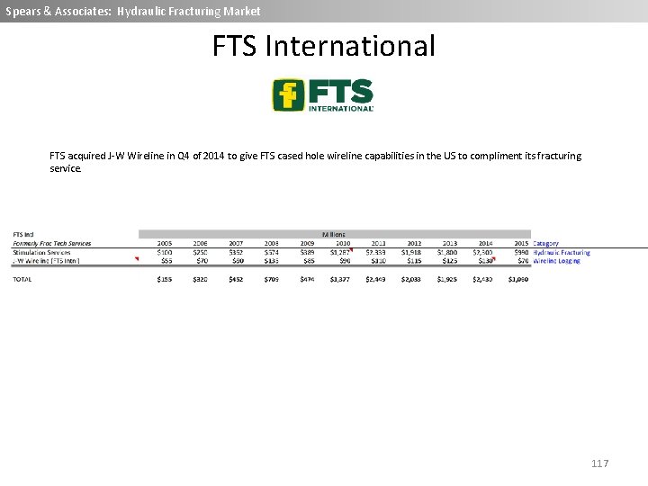 Spears & Associates: Wireline Market Spears & Associates: Hydraulic Fracturing Market FTS International FTS