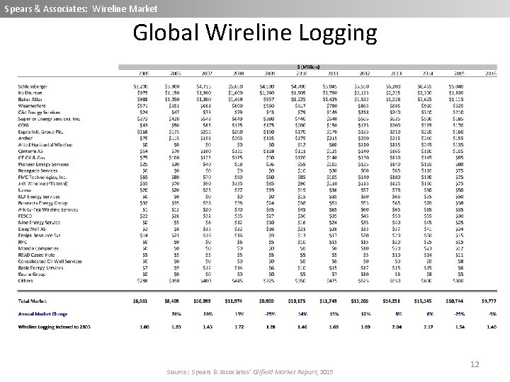 Spears & Associates: Wireline Market Global Wireline Logging Source: Spears & Associates’ Oilfield Market