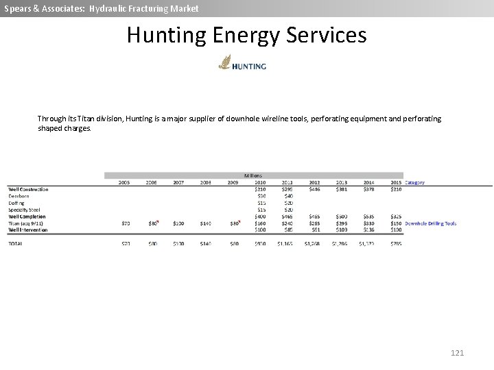 Spears & Associates: Wireline Market Spears & Associates: Hydraulic Fracturing Market Hunting Energy Services